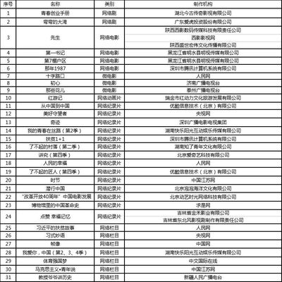 廣電總局啟動2018網(wǎng)絡視聽精品工程，公布創(chuàng)作規(guī)劃引導行業(yè)方向